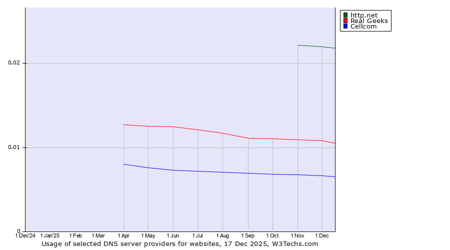Historical trends in the usage of http.net vs. Real Geeks vs. Cellcom