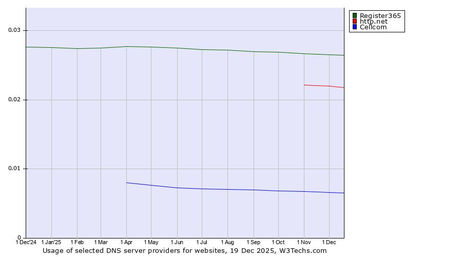 Historical trends in the usage of Register365 vs. http.net vs. Cellcom