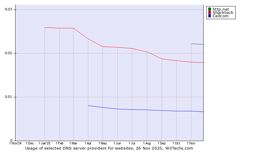 Historical trends in the usage of http.net vs. Sharktech vs. Cellcom