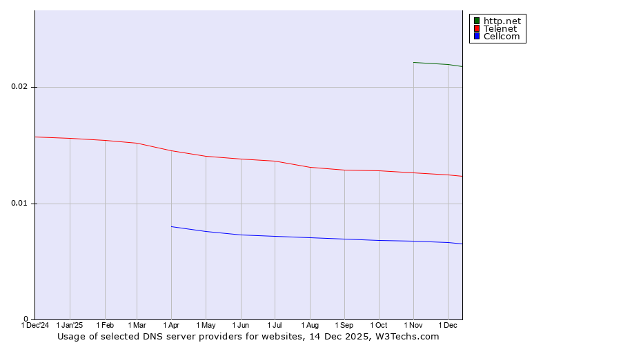 Historical trends in the usage of http.net vs. Telenet vs. Cellcom