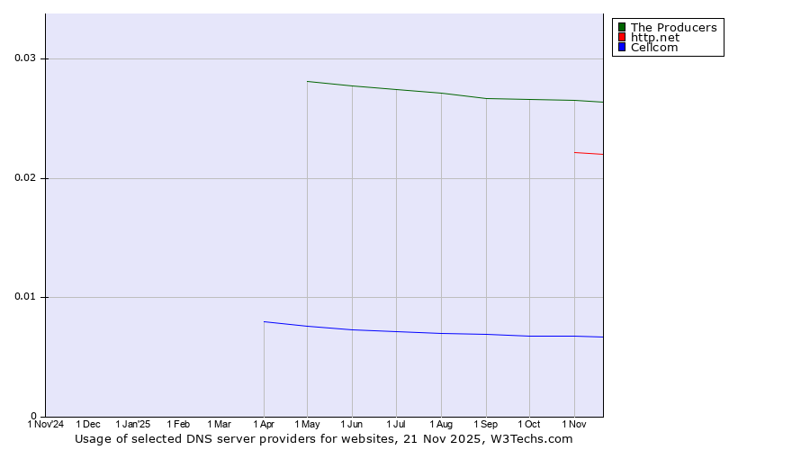 Historical trends in the usage of The Producers vs. http.net vs. Cellcom