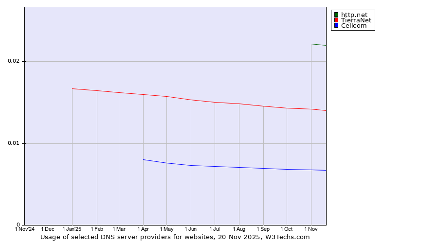 Historical trends in the usage of http.net vs. TierraNet vs. Cellcom