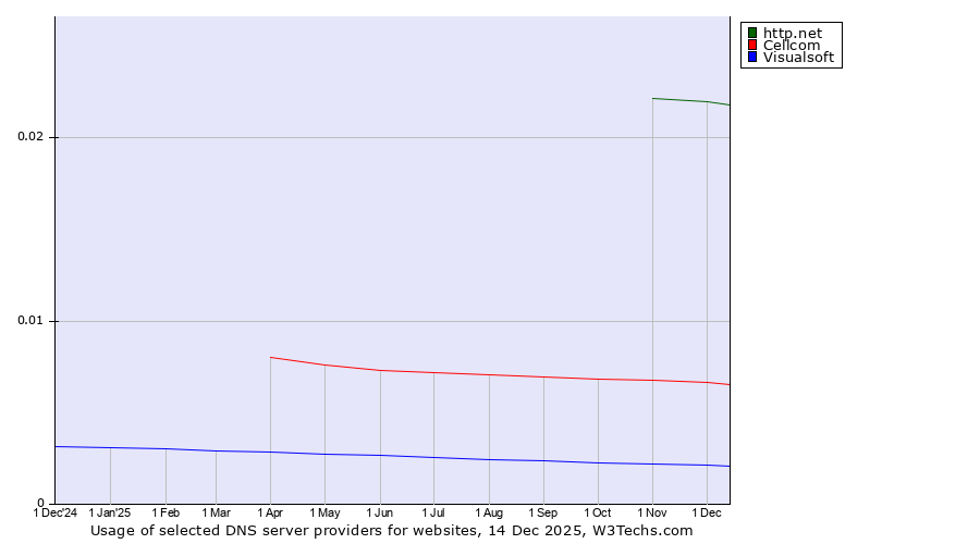 Historical trends in the usage of http.net vs. Cellcom vs. Visualsoft