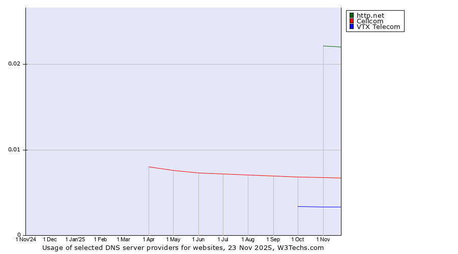 Historical trends in the usage of http.net vs. Cellcom vs. VTX Telecom