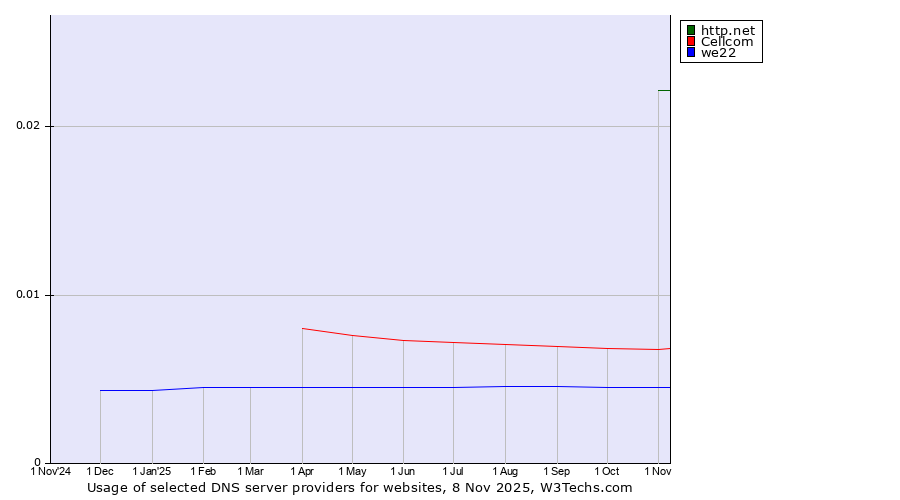 Historical trends in the usage of http.net vs. Cellcom vs. we22