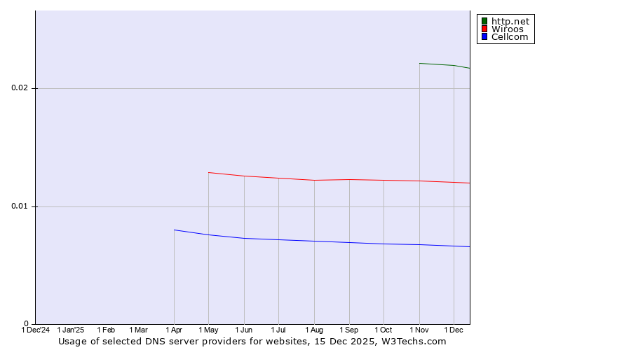 Historical trends in the usage of http.net vs. Wiroos vs. Cellcom