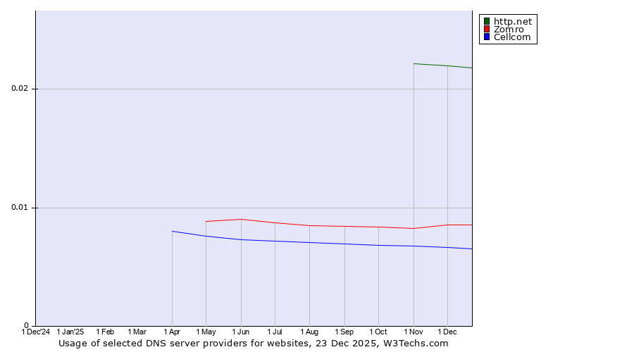 Historical trends in the usage of http.net vs. Zomro vs. Cellcom