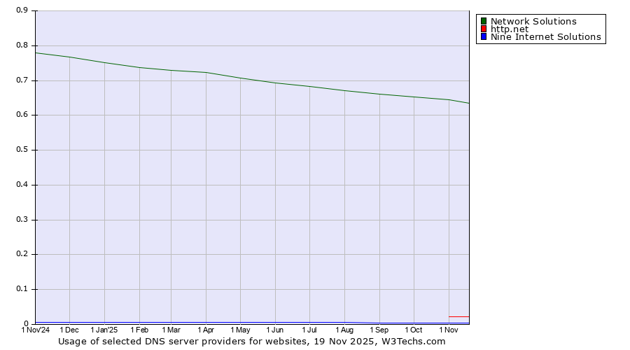 Historical trends in the usage of Network Solutions vs. http.net vs. Nine Internet Solutions