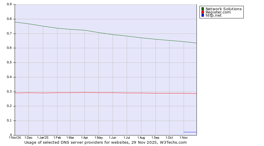 Historical trends in the usage of Network Solutions vs. Register.com vs. http.net