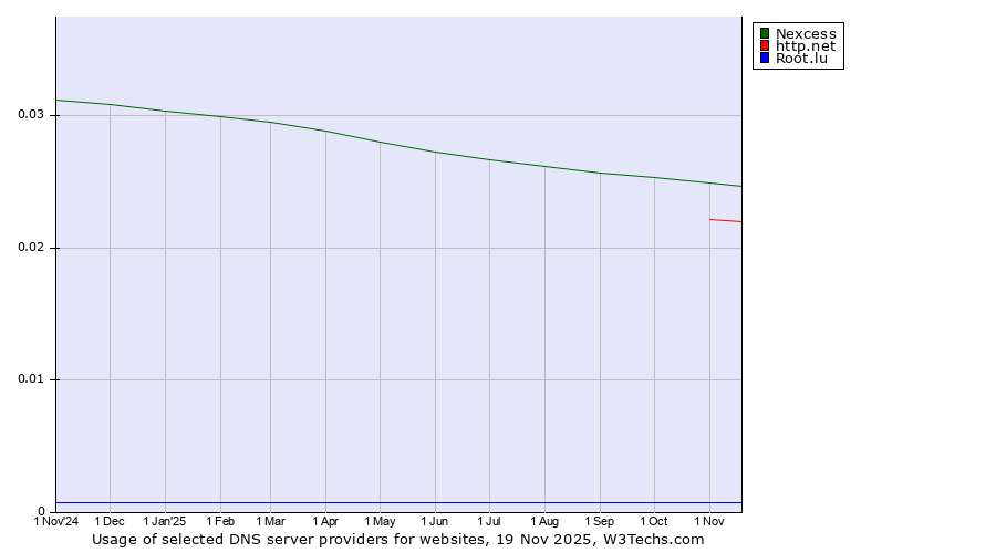 Historical trends in the usage of Nexcess vs. http.net vs. Root.lu