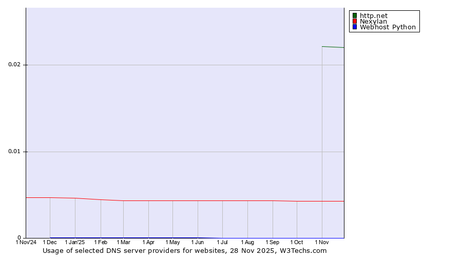 Historical trends in the usage of http.net vs. Nexylan vs. Webhost Python