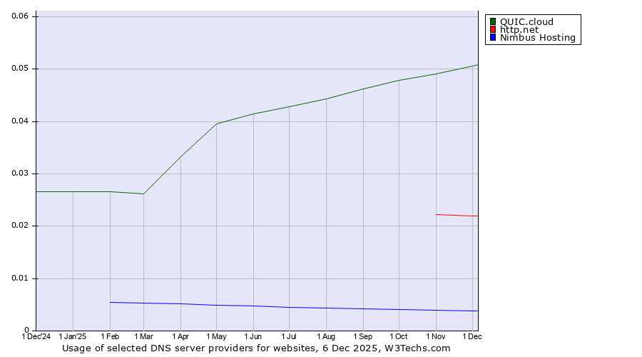 Historical trends in the usage of QUIC.cloud vs. http.net vs. Nimbus Hosting