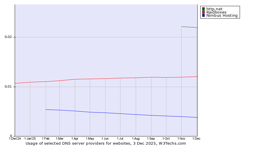 Historical trends in the usage of http.net vs. Raidboxes vs. Nimbus Hosting
