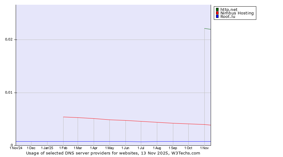 Historical trends in the usage of http.net vs. Nimbus Hosting vs. Root.lu