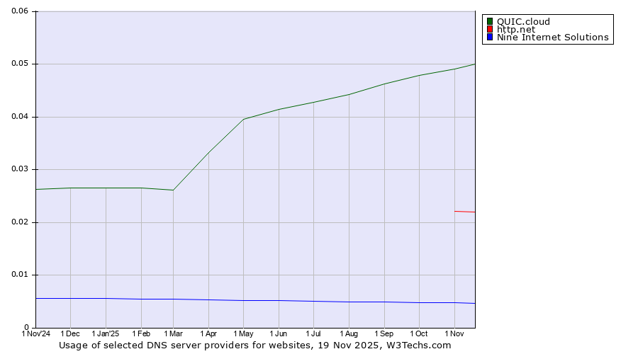 Historical trends in the usage of QUIC.cloud vs. http.net vs. Nine Internet Solutions