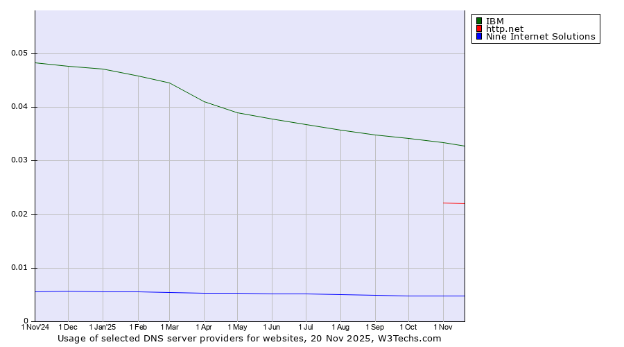 Historical trends in the usage of IBM vs. http.net vs. Nine Internet Solutions