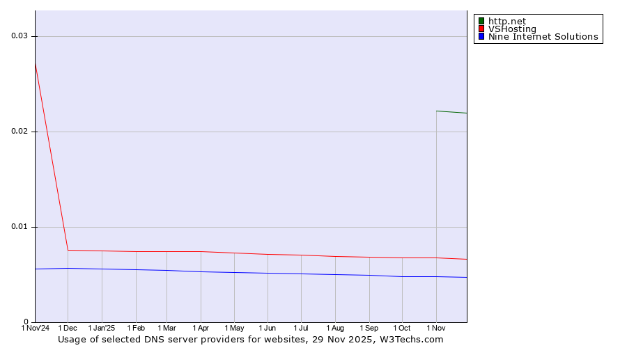 Historical trends in the usage of http.net vs. VSHosting vs. Nine Internet Solutions