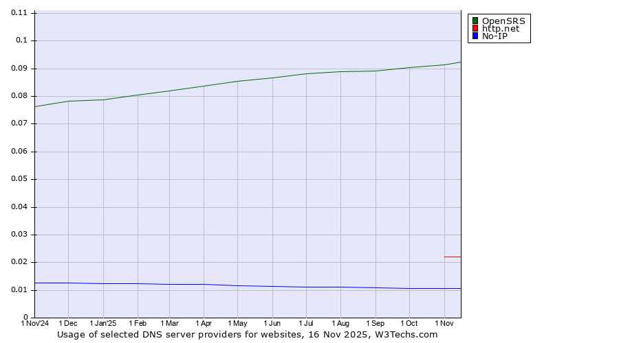 Historical trends in the usage of OpenSRS vs. http.net vs. No-IP