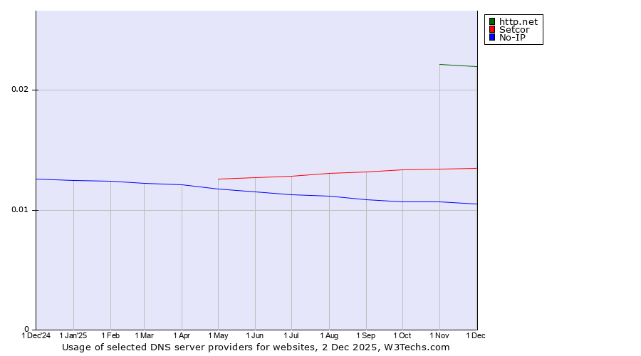 Historical trends in the usage of http.net vs. Setcor vs. No-IP