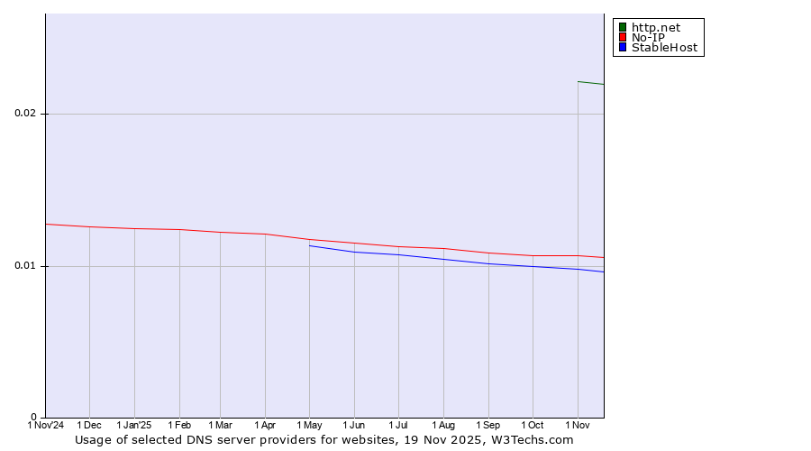 Historical trends in the usage of http.net vs. No-IP vs. StableHost