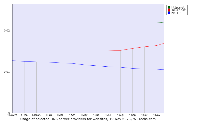 Historical trends in the usage of http.net vs. Truehost vs. No-IP