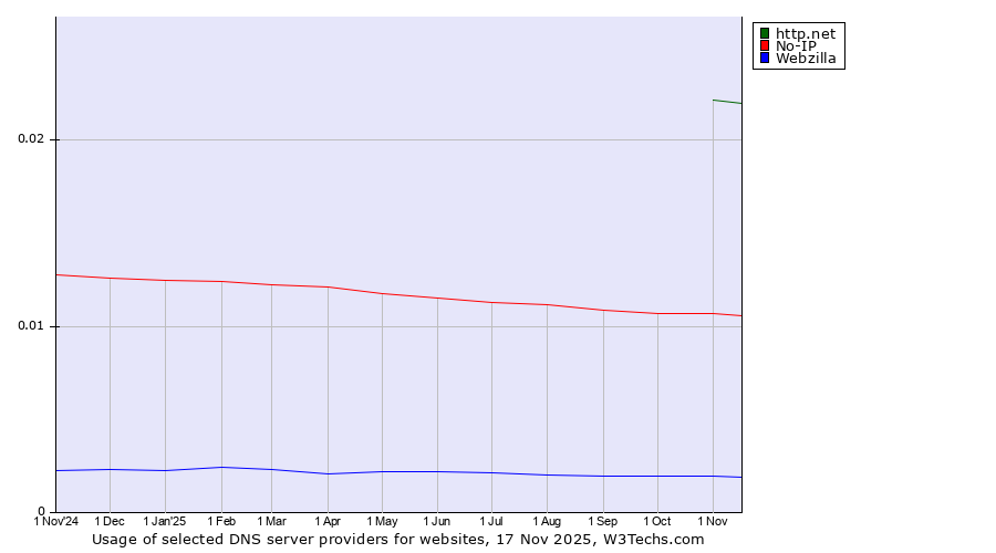 Historical trends in the usage of http.net vs. No-IP vs. Webzilla