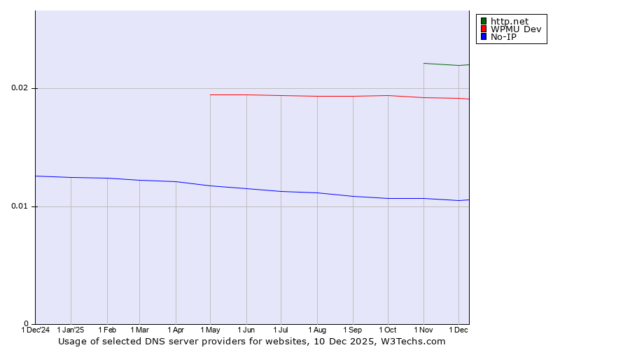 Historical trends in the usage of http.net vs. WPMU Dev vs. No-IP