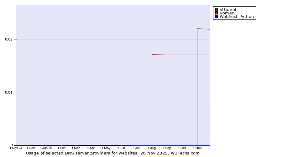 Historical trends in the usage of http.net vs. Nomeo vs. Webhost Python