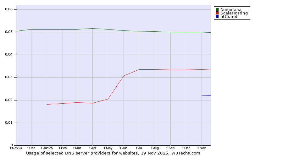 Historical trends in the usage of Nominalia vs. ScalaHosting vs. http.net
