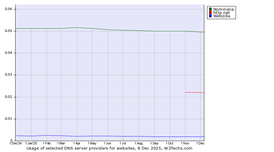Historical trends in the usage of Nominalia vs. http.net vs. Webzilla