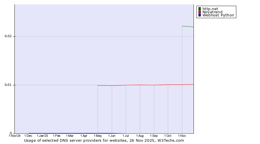 Historical trends in the usage of http.net vs. Novatrend vs. Webhost Python