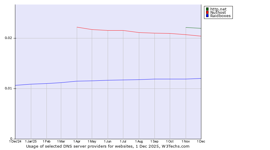 Historical trends in the usage of http.net vs. Nuthost vs. Raidboxes