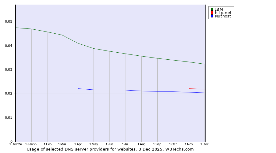 Historical trends in the usage of IBM vs. http.net vs. Nuthost