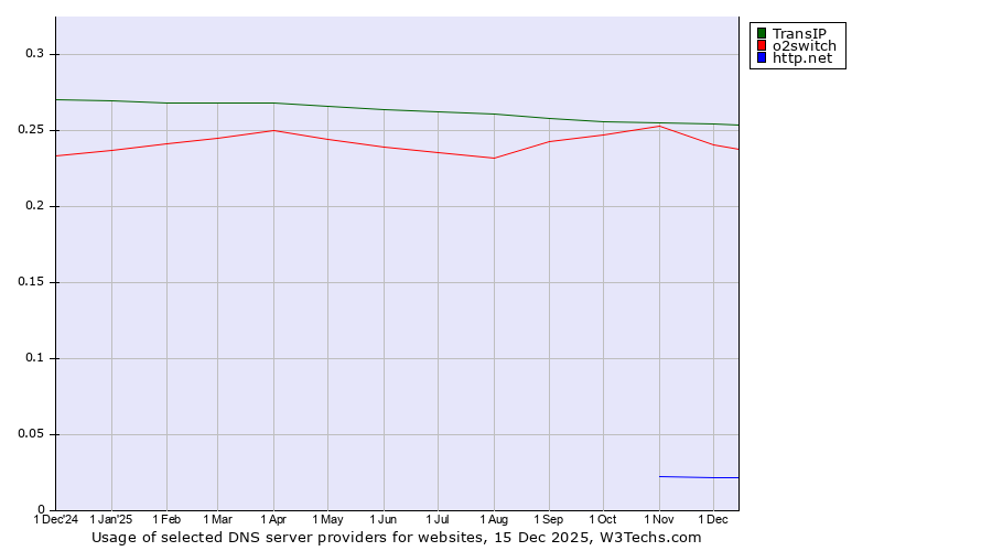 Historical trends in the usage of TransIP vs. o2switch vs. http.net