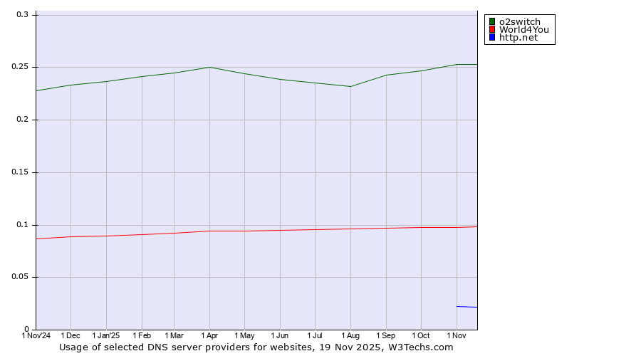 Historical trends in the usage of o2switch vs. World4You vs. http.net