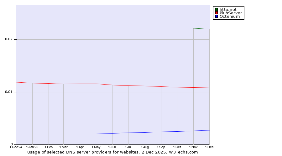 Historical trends in the usage of http.net vs. PlusServer vs. Octenium