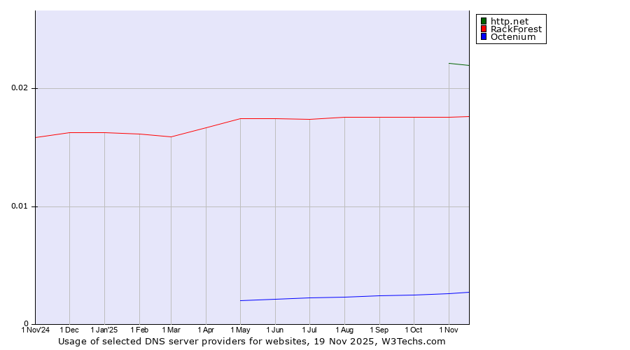 Historical trends in the usage of http.net vs. RackForest vs. Octenium