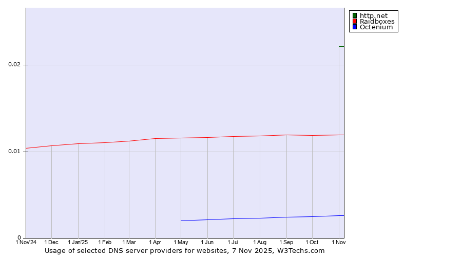 Historical trends in the usage of http.net vs. Raidboxes vs. Octenium