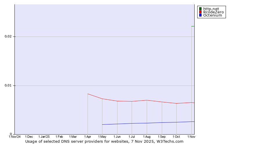 Historical trends in the usage of http.net vs. RcodeZero vs. Octenium