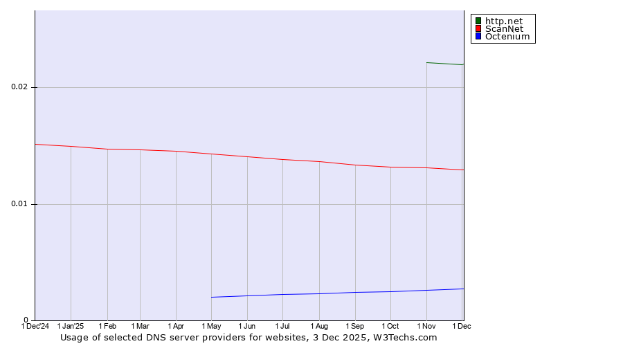 Historical trends in the usage of http.net vs. ScanNet vs. Octenium