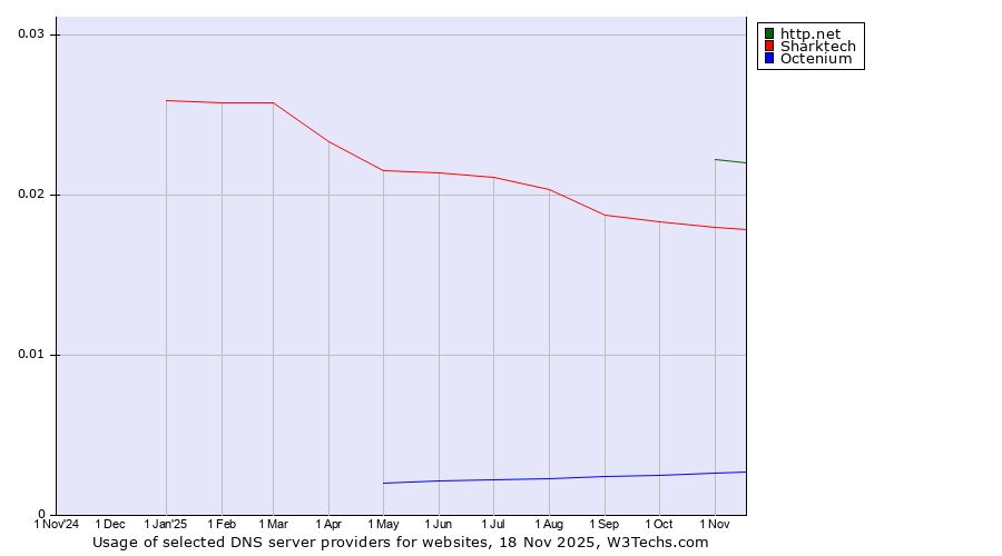 Historical trends in the usage of http.net vs. Sharktech vs. Octenium