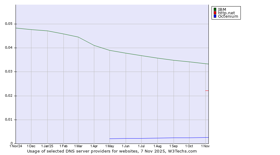 Historical trends in the usage of IBM vs. http.net vs. Octenium