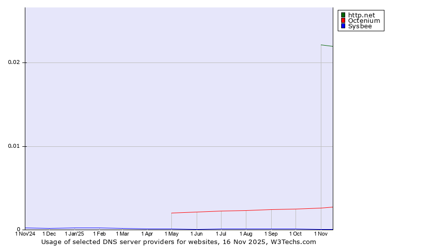 Historical trends in the usage of http.net vs. Octenium vs. Sysbee