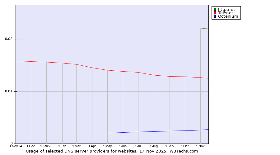 Historical trends in the usage of http.net vs. Telenet vs. Octenium