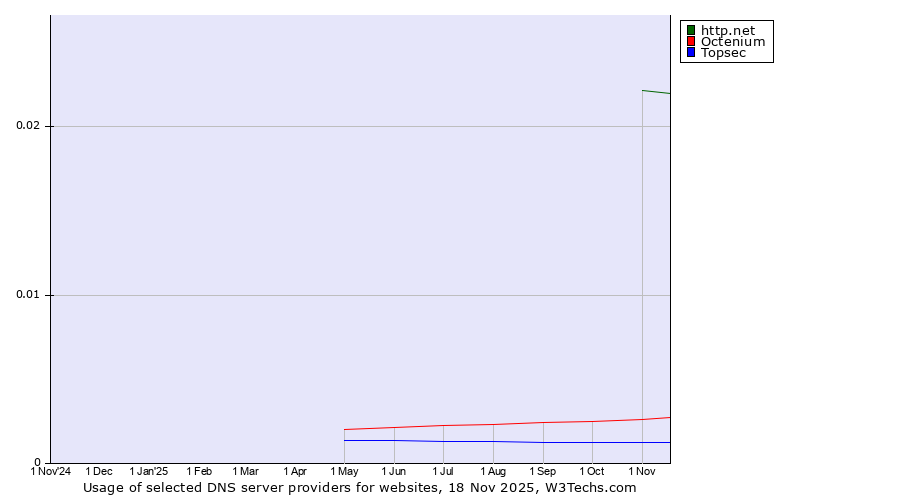 Historical trends in the usage of http.net vs. Octenium vs. Topsec