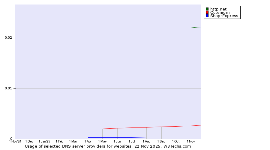 Historical trends in the usage of http.net vs. Octenium vs. Shop-Express