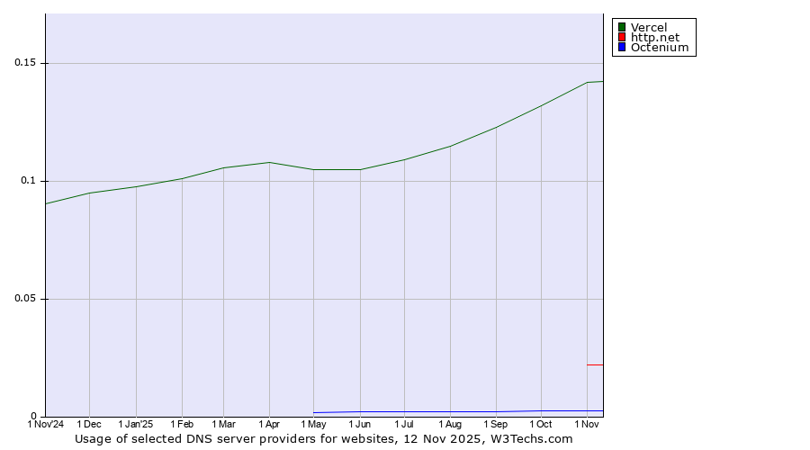 Historical trends in the usage of Vercel vs. http.net vs. Octenium