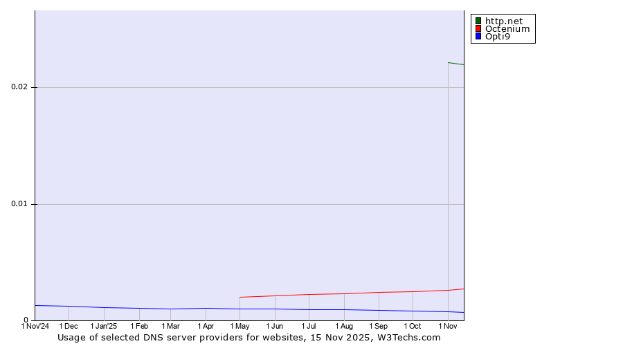 Historical trends in the usage of http.net vs. Octenium vs. Opti9