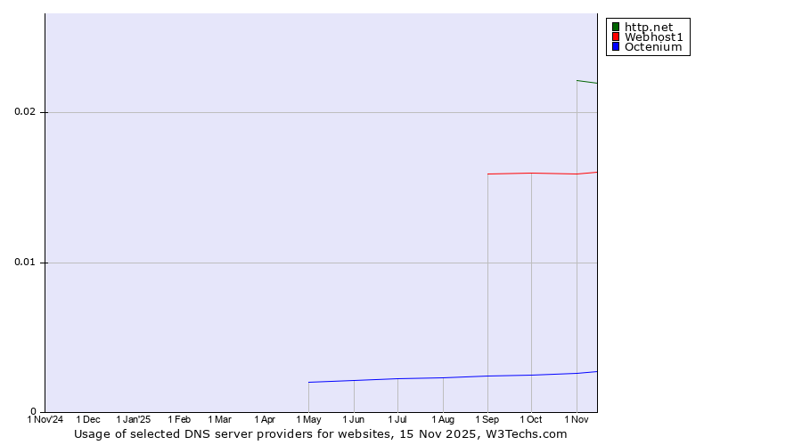 Historical trends in the usage of http.net vs. Webhost1 vs. Octenium