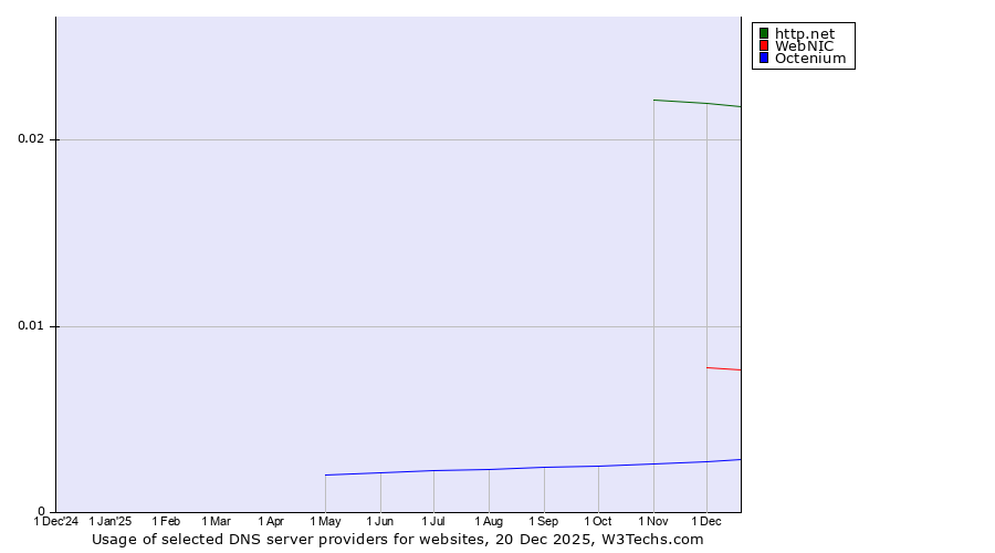 Historical trends in the usage of http.net vs. WebNIC vs. Octenium